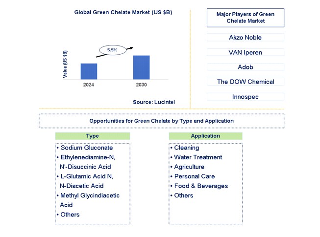 Green Chelate Trends and Forecast