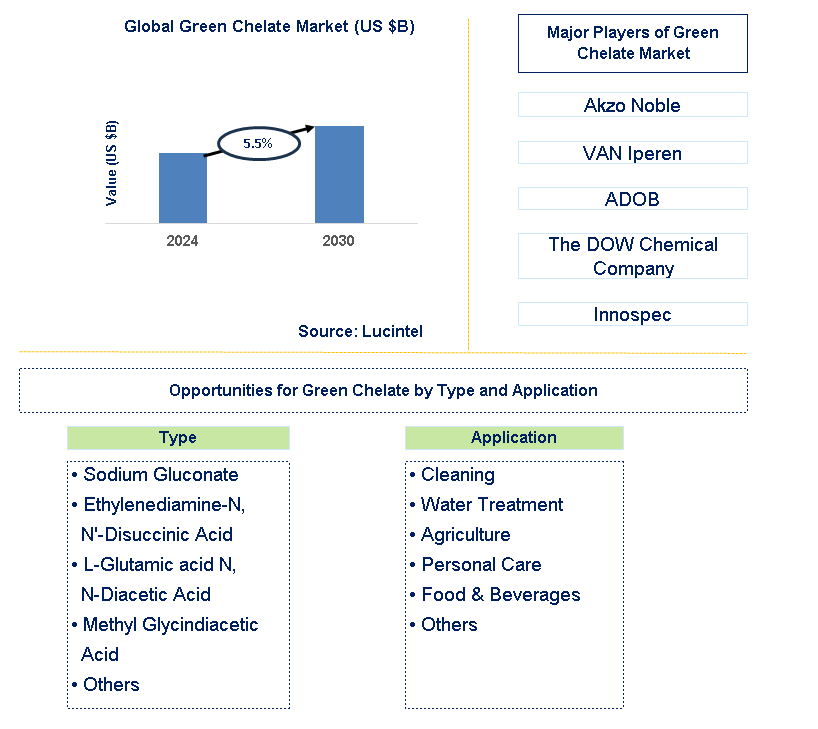 Green Chelate Trends and Forecast