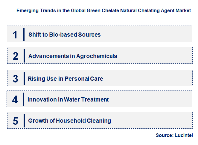 Emerging Trends in the Green Chelate Natural Chelating Agent Market