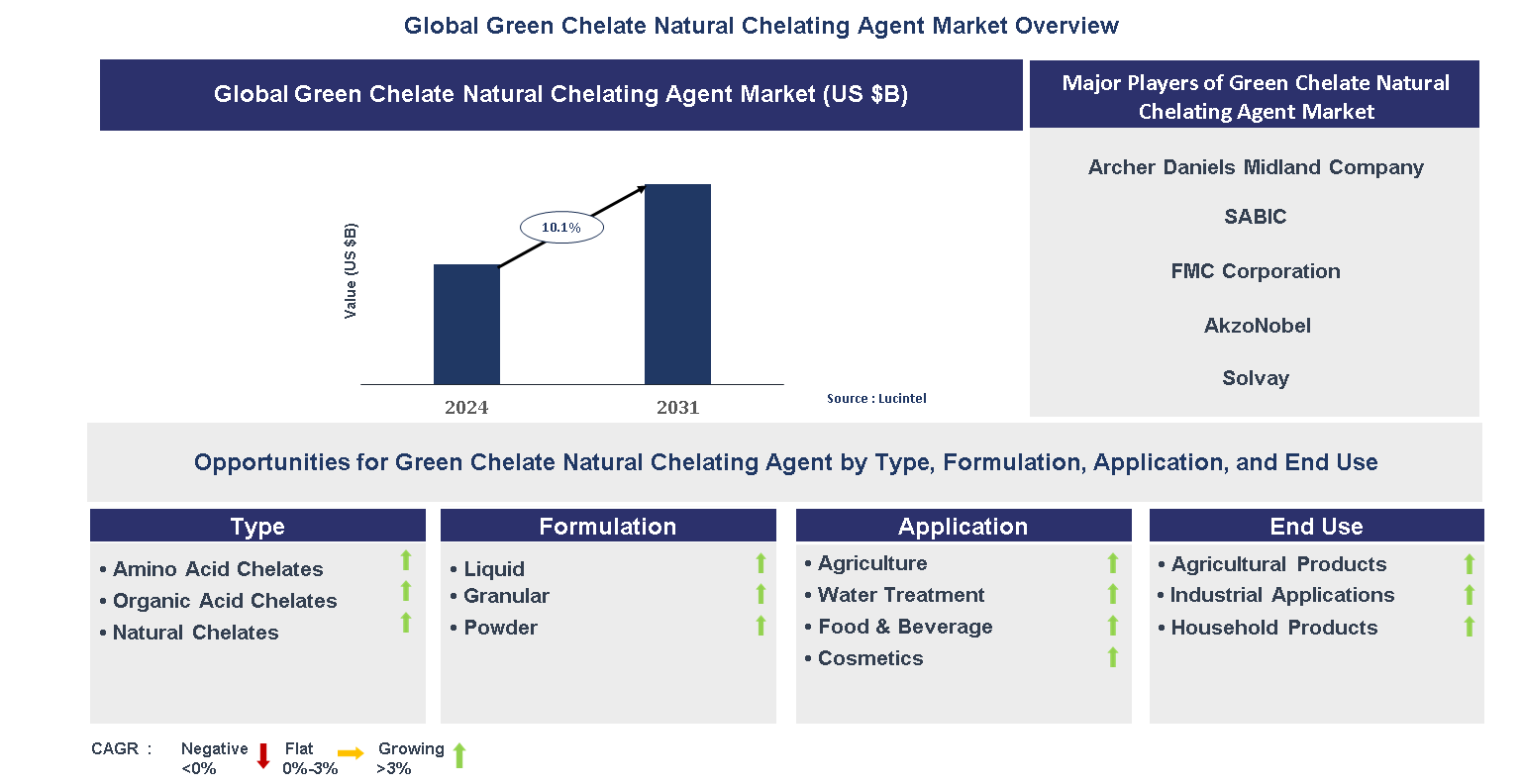 Green Chelate Natural Chelating Agent Market Trends and Forecast