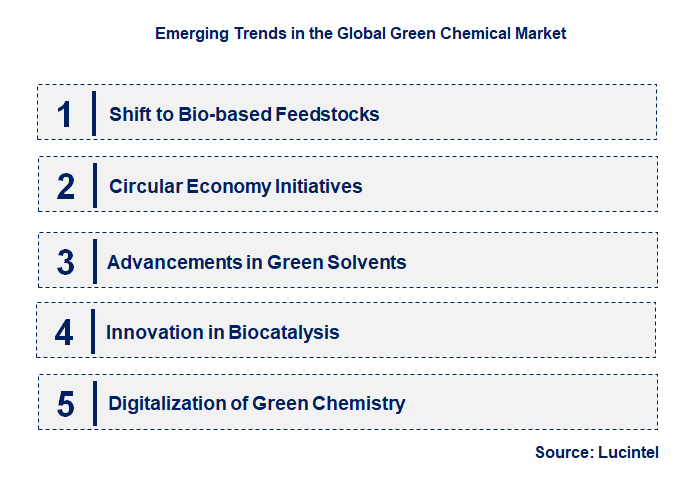 Emerging Trends in the Green Chemical Market