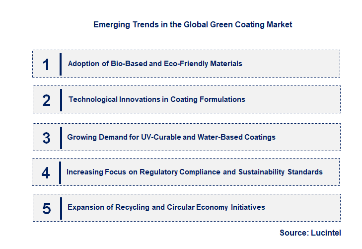 Emerging Trends in the Green Coating Market