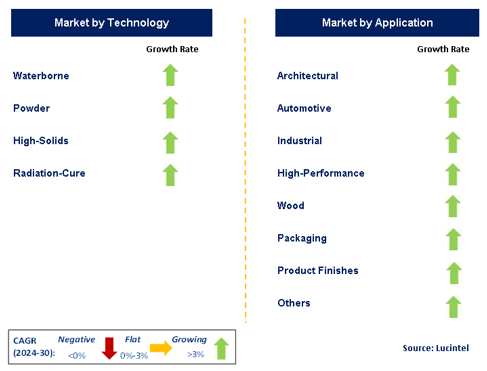 Green Coating Market Segments