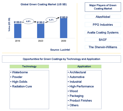 Green Coating Market