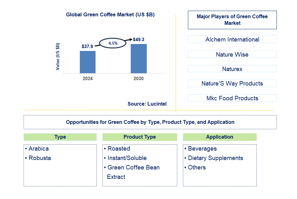 Green Coffee Trends and Forecast