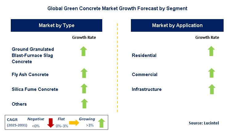 Green Concrete Market by Segment
