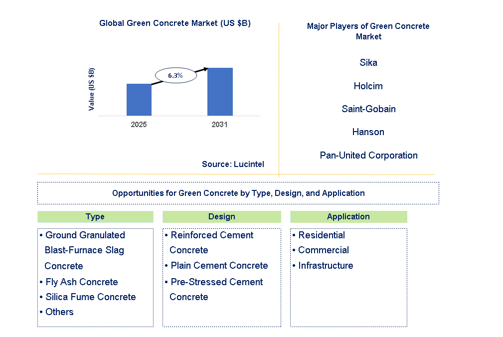 Green Concrete Market Trends and Forecast
