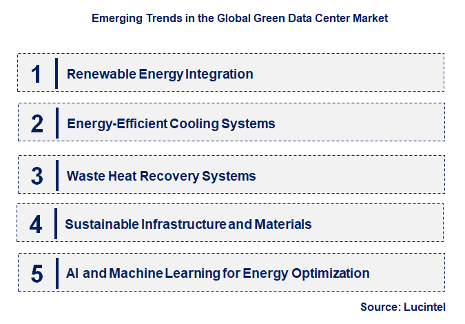 Emerging Trends in the Green Data Center Market