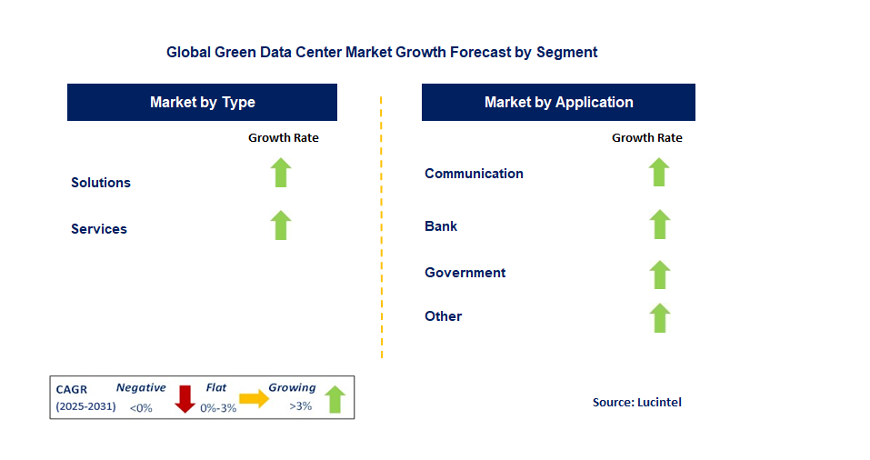 Green Data Center Market by Segment