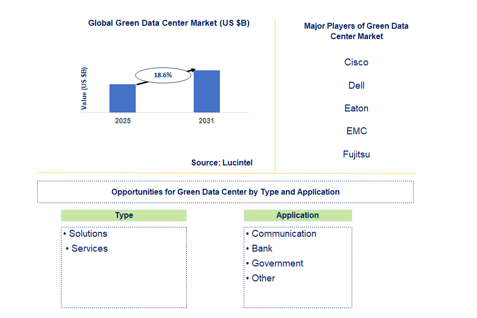 Green Data Center Market Trends and Forecast
