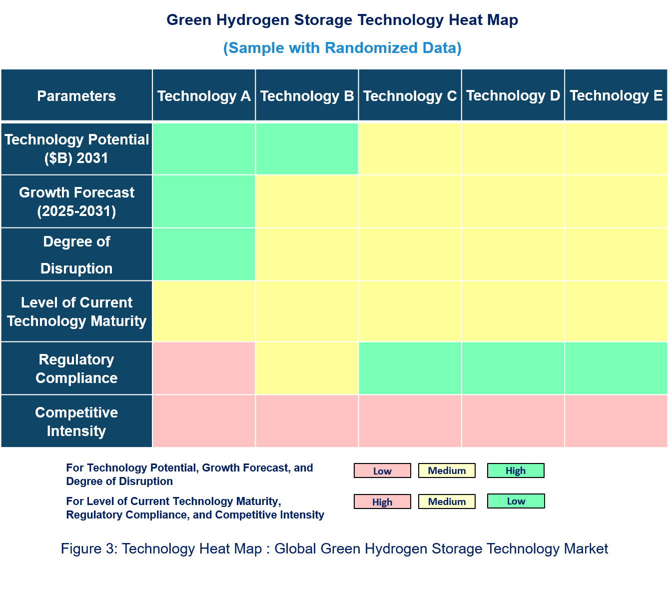 Green Hydrogen Storage Technology Market Heat Map