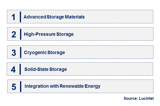 Green Hydrogen Storage Technology by Emerging Trend