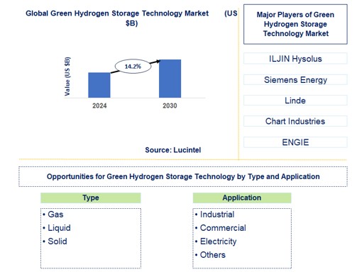 Green Hydrogen Storage Technology Trends and Forecast