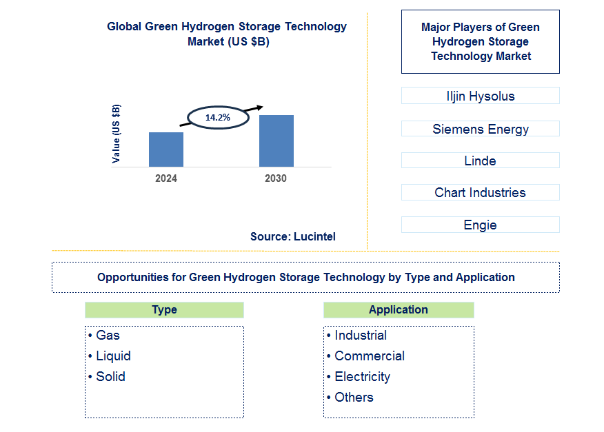 Green Hydrogen Storage Technology Trends and Forecast