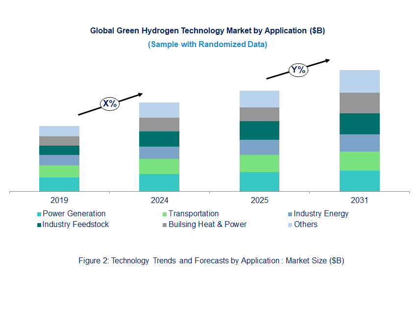 Green Hydrogen Market  by Application 