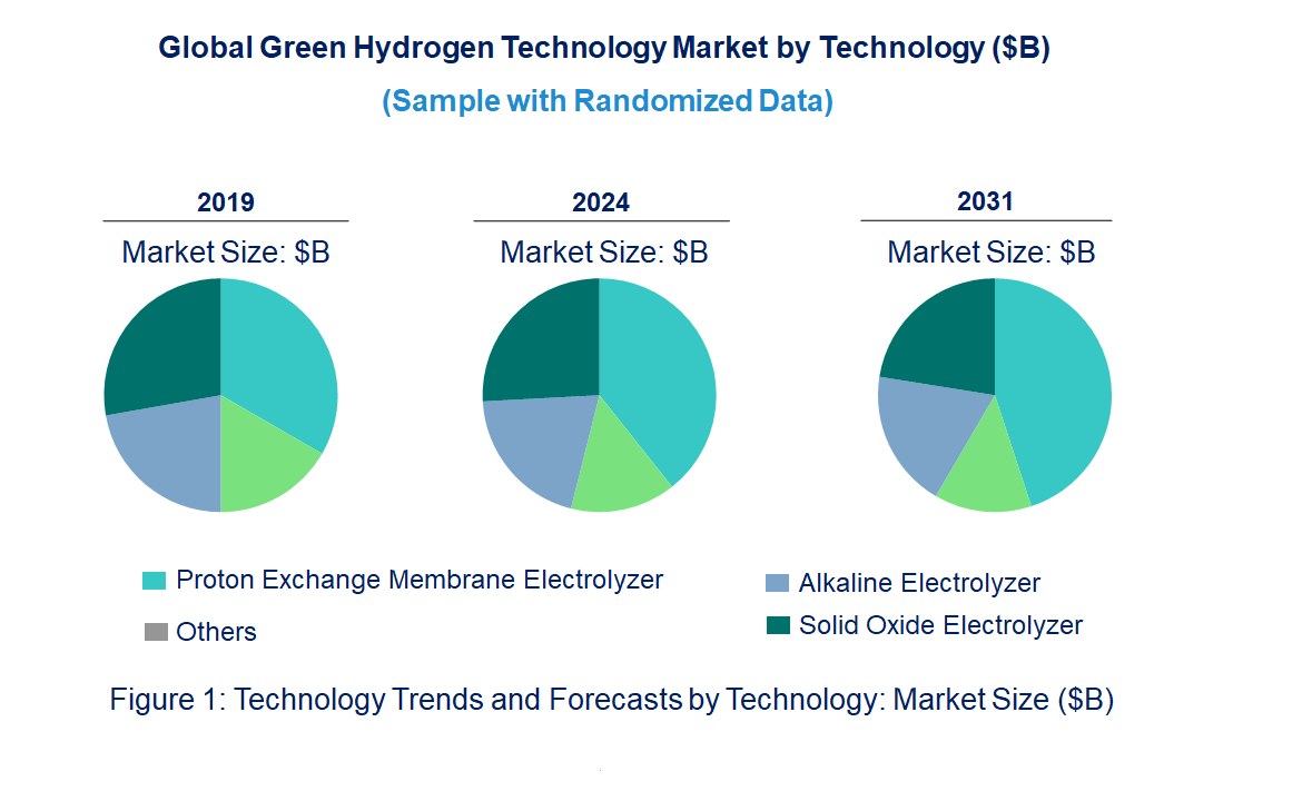 Green Hydrogen Market by Technology