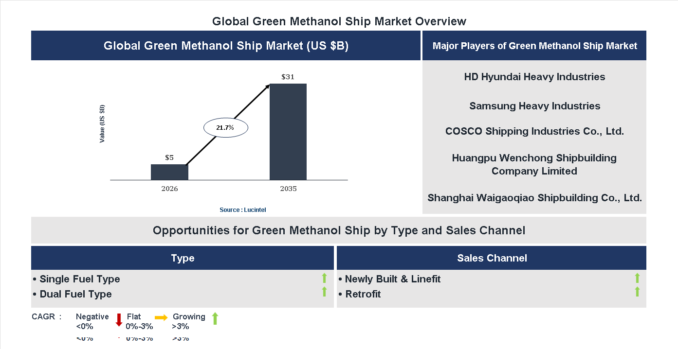 Green Methanol Ship Market Trends and Forecast