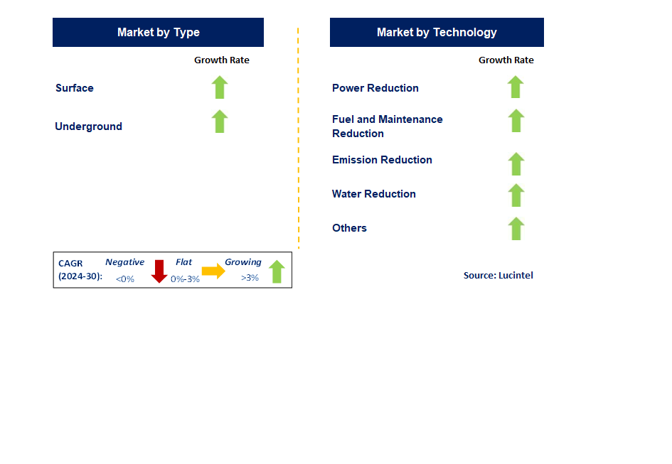 Green Mining by Segment