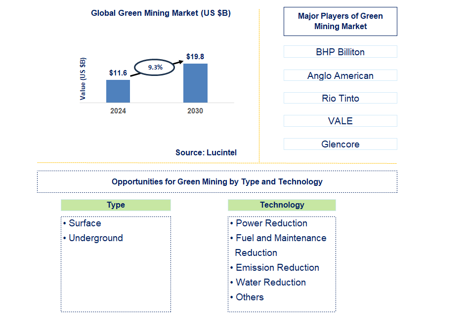 Green Mining Trends and Forecast