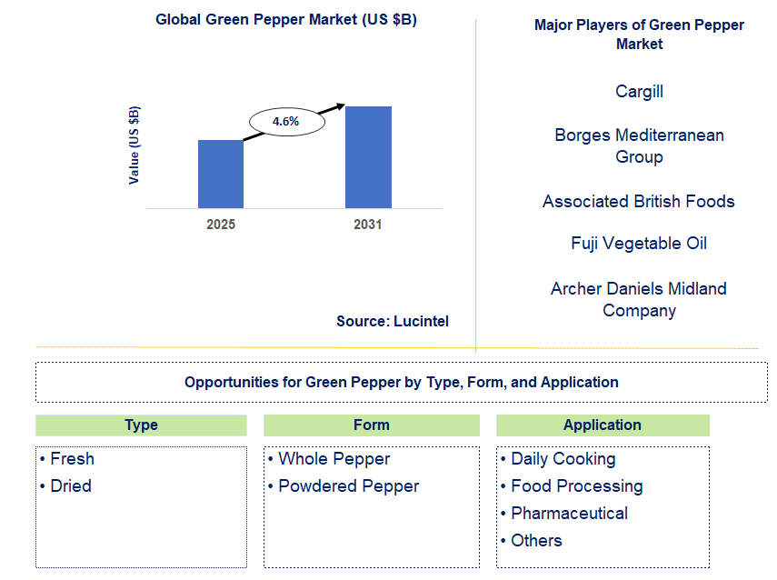 Green Pepper Market Trends and Forecast