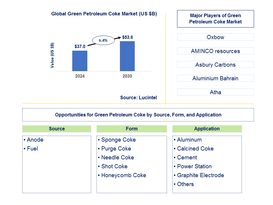 Green Petroleum Coke Trends and Forecast