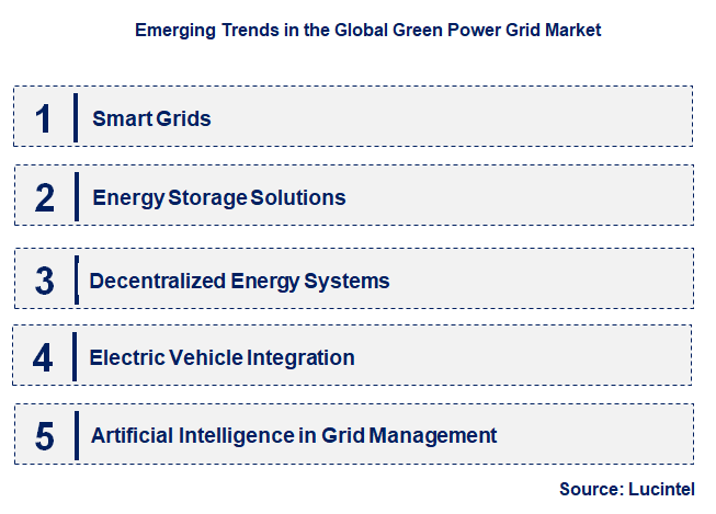 Emerging Trends in the Green Power Grid Market