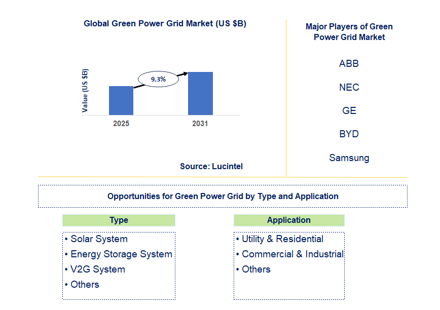 Green Power Grid Market Trends and Forecast