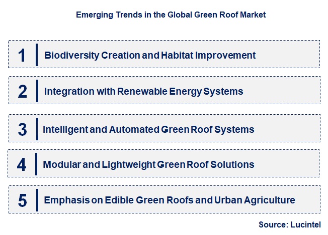 Emerging Trends in the Green Roof Market