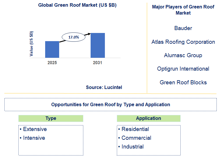 Green Roof Market Trends and Forecast