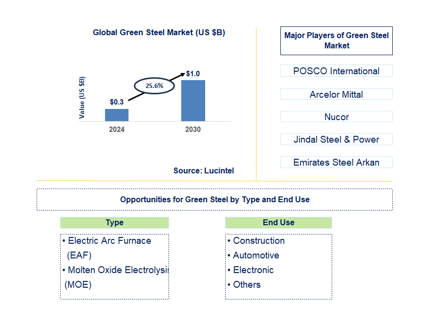 Green Steel Trends and Forecast