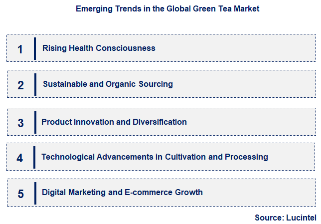 Emerging Trends in the Green Tea Market