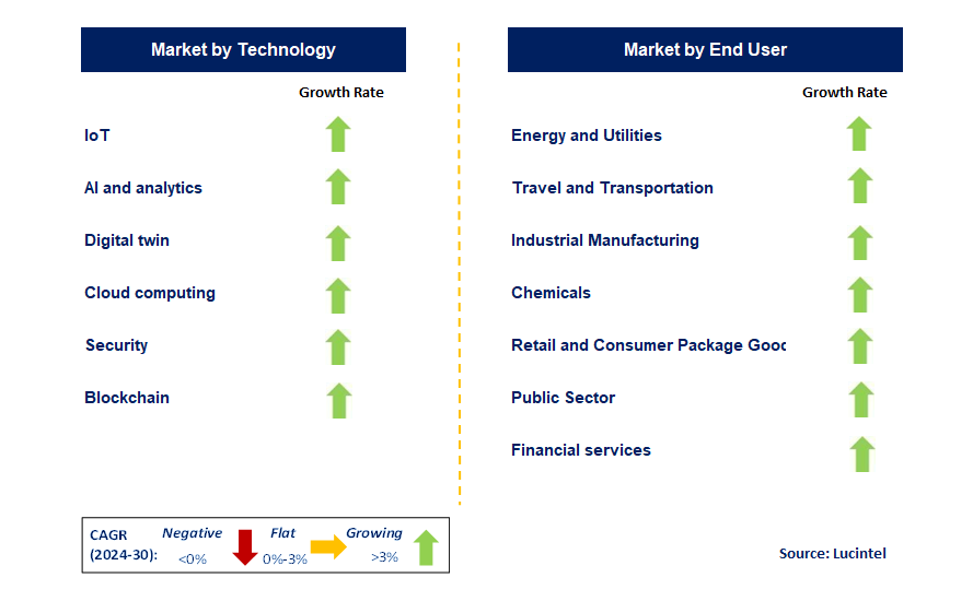 Green Technology and Sustainability by Segment