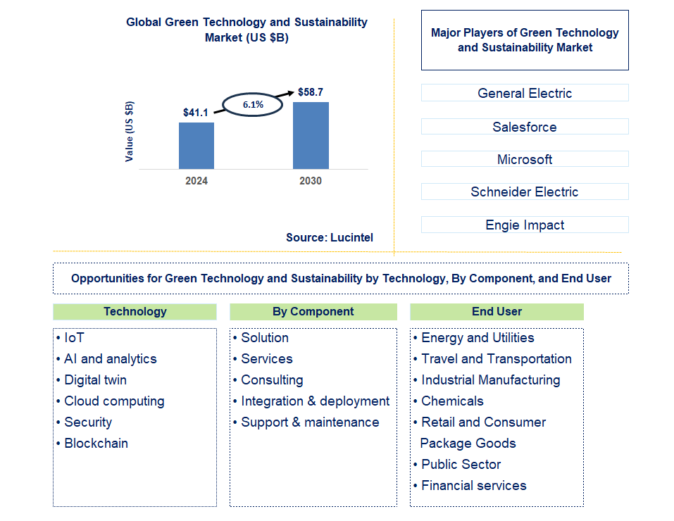 Green Technology and Sustainability Trends and Forecast