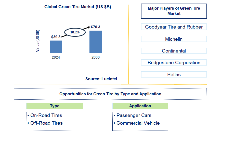 Green Tire Trends and Forecast