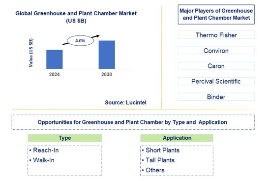 Greenhouses and Plant Chambers Trends and Forecast