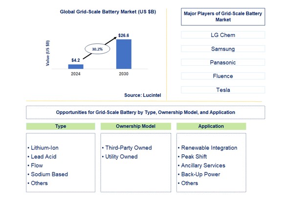 Grid-Scale Battery Market Size, Share & Analysis To 2030