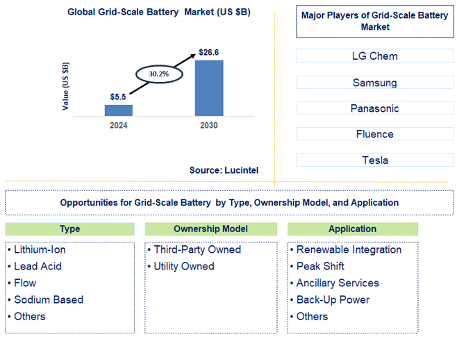 Grid-Scale Battery  Trends and Forecast