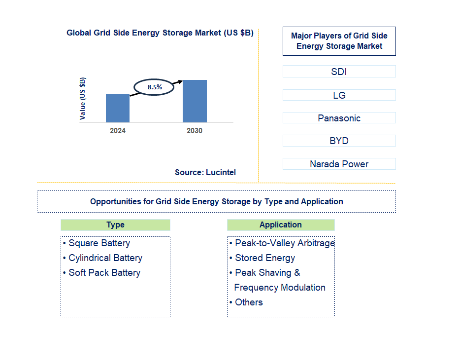 Grid Side Energy Storage Trends and Forecast