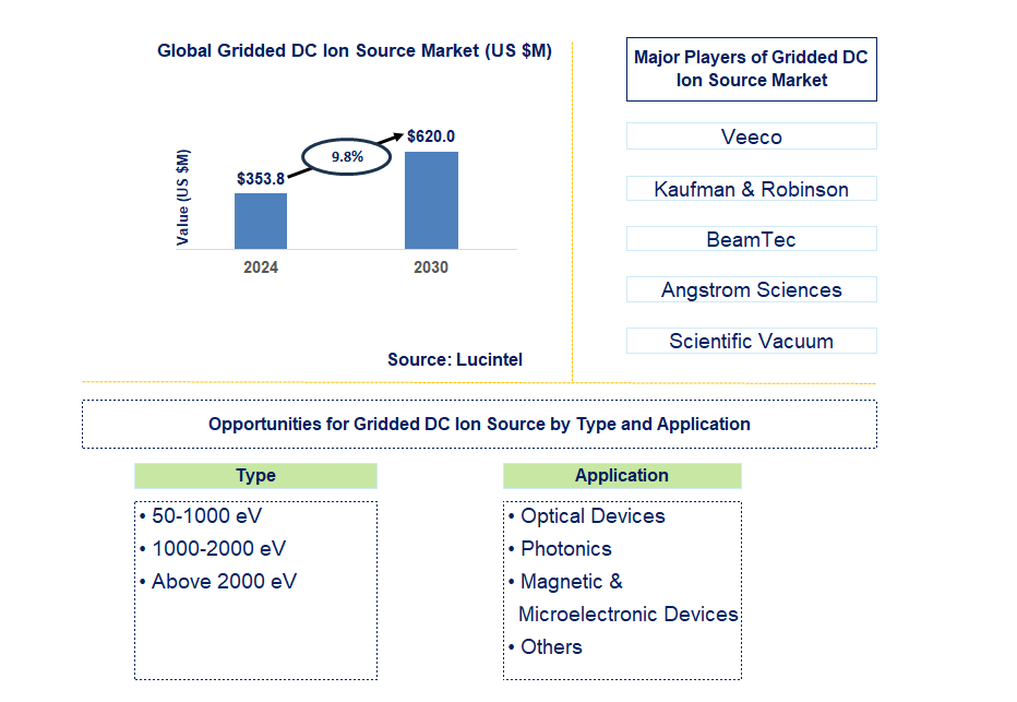 Gridded DC Ion Source Trends and Forecast