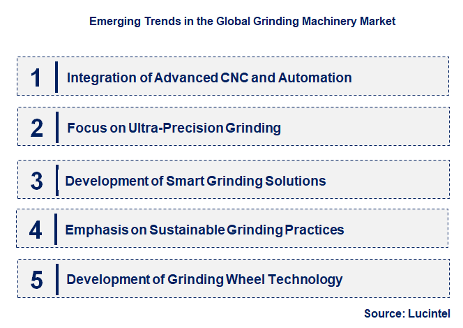 Emerging Trends in the Grinding Machinery Market