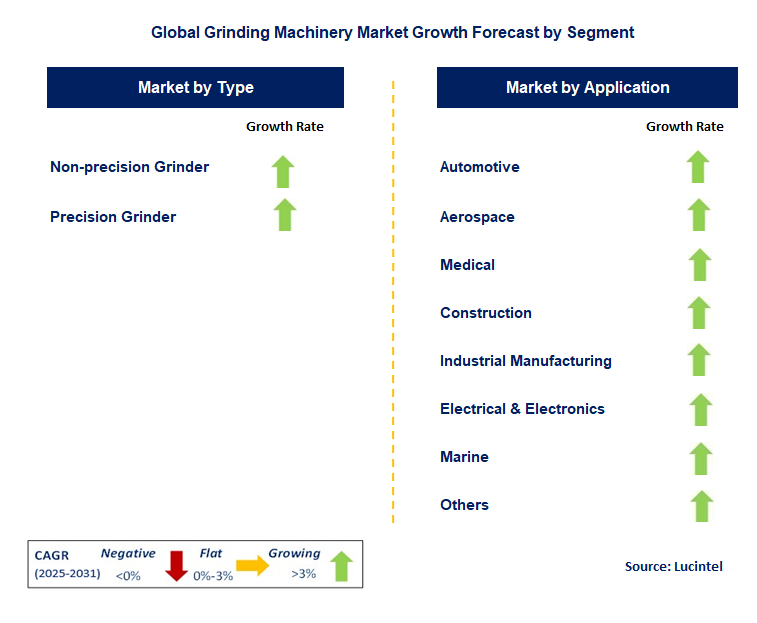 Grinding Machinery Market by Segment