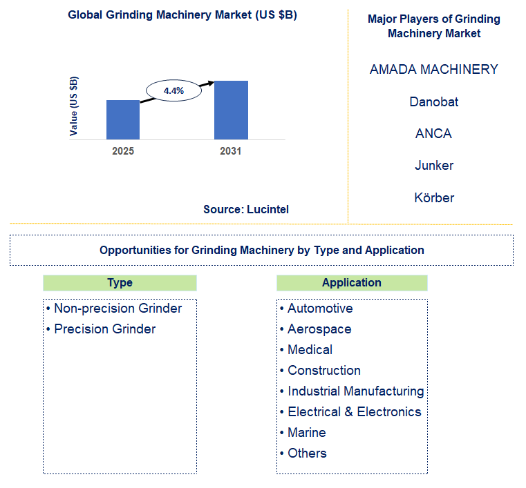 Grinding Machinery Market Trends and Forecast