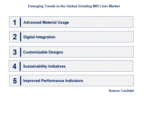 Emerging Trends in the Grinding Mill Liner Market