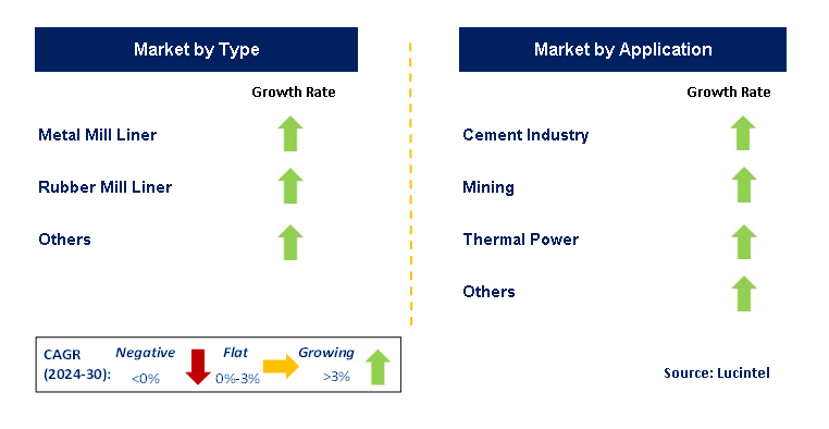 Grinding Mill Liner Industry by Segment