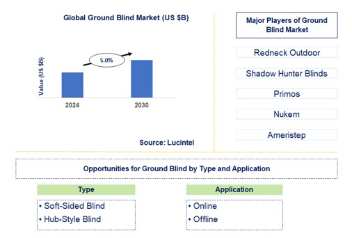 Ground Blind Trends and Forecast