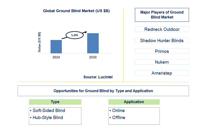 Ground Blind Trends and Forecast