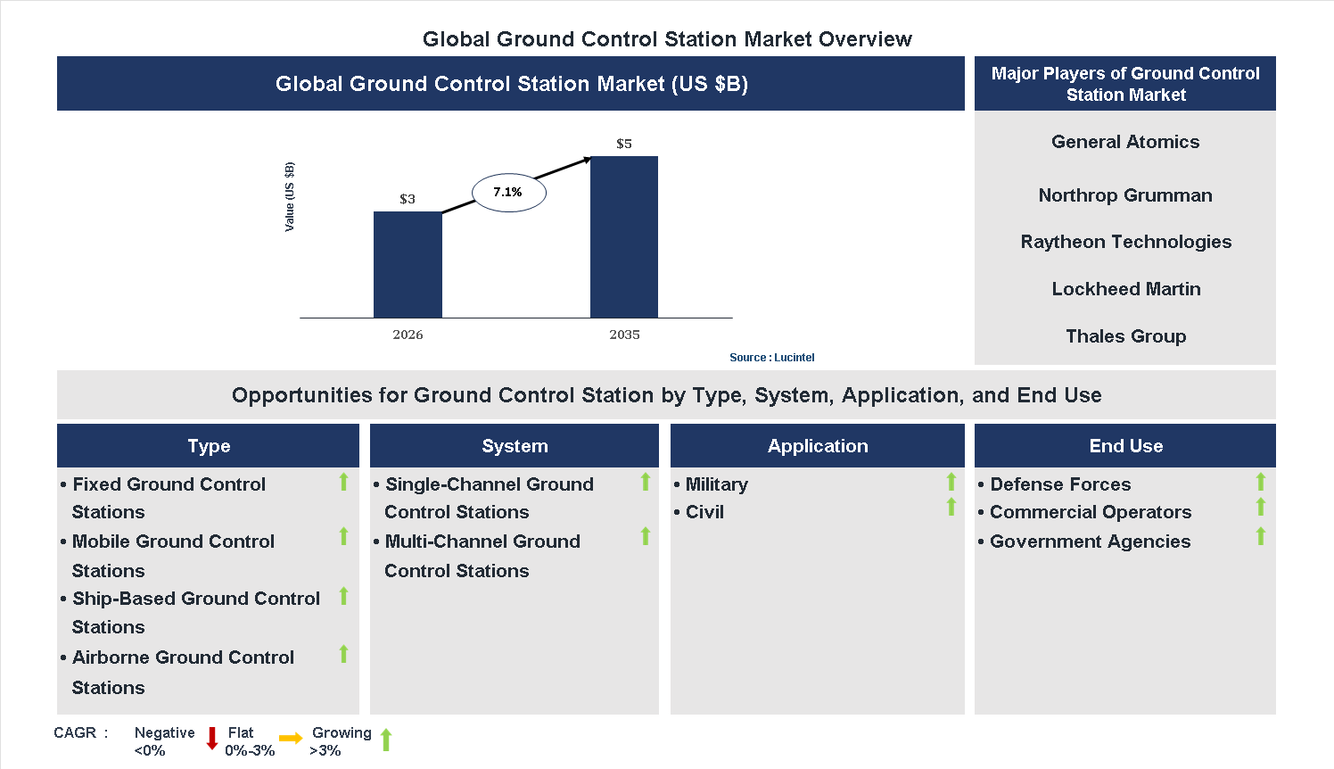 Ground Control Station Market Trends and Forecast Ground Control Station Market Trends and Forecast