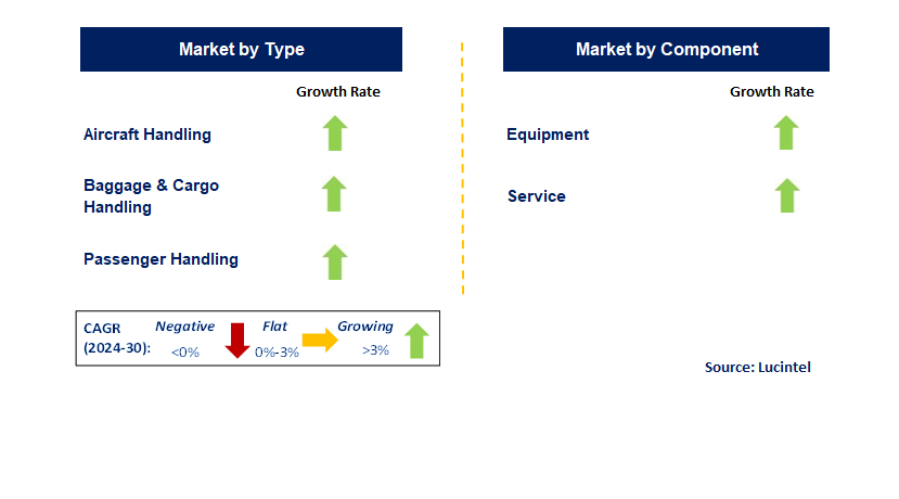 Ground Handling System by Segment