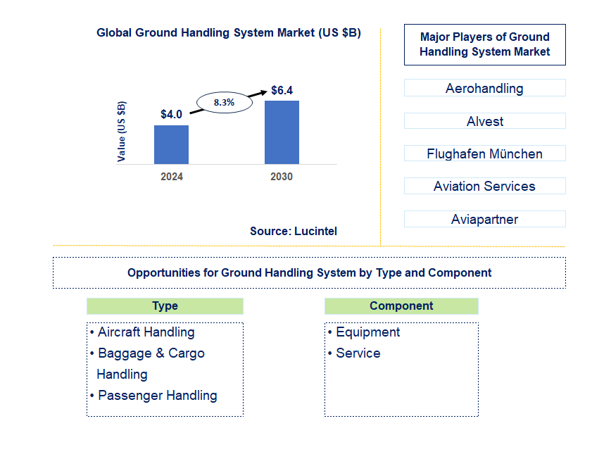 Ground Handling System Trends and Forecast