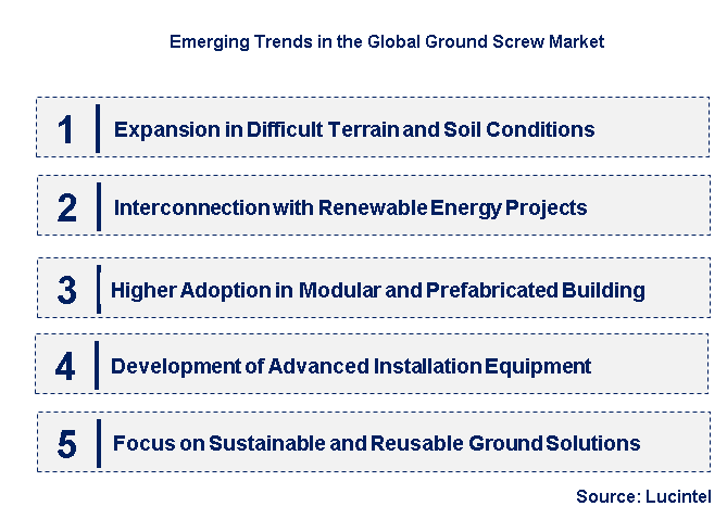 Emerging Trends in the Ground Screw Market